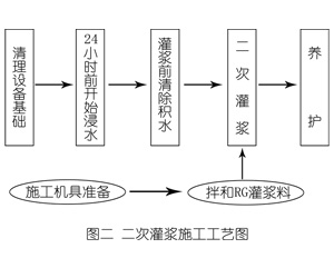 金台灌浆料施工工艺—文字完整版